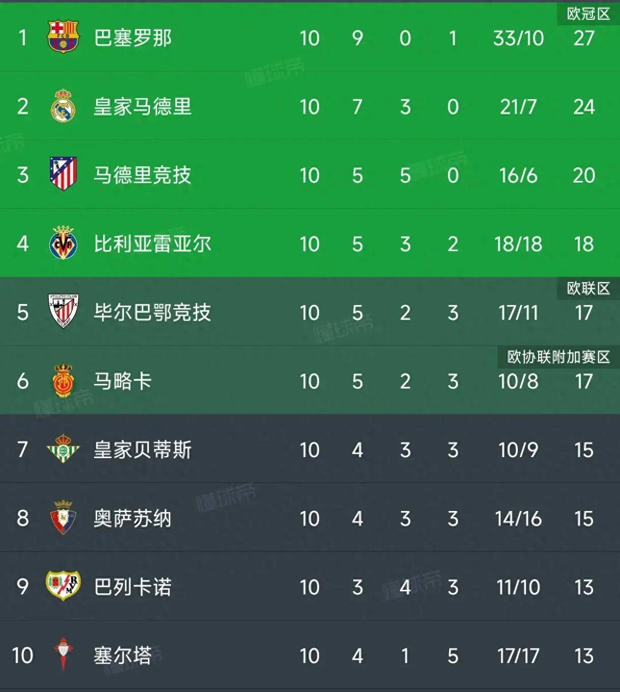 马竞客场大胜，稳固西甲积分榜第二的简单介绍