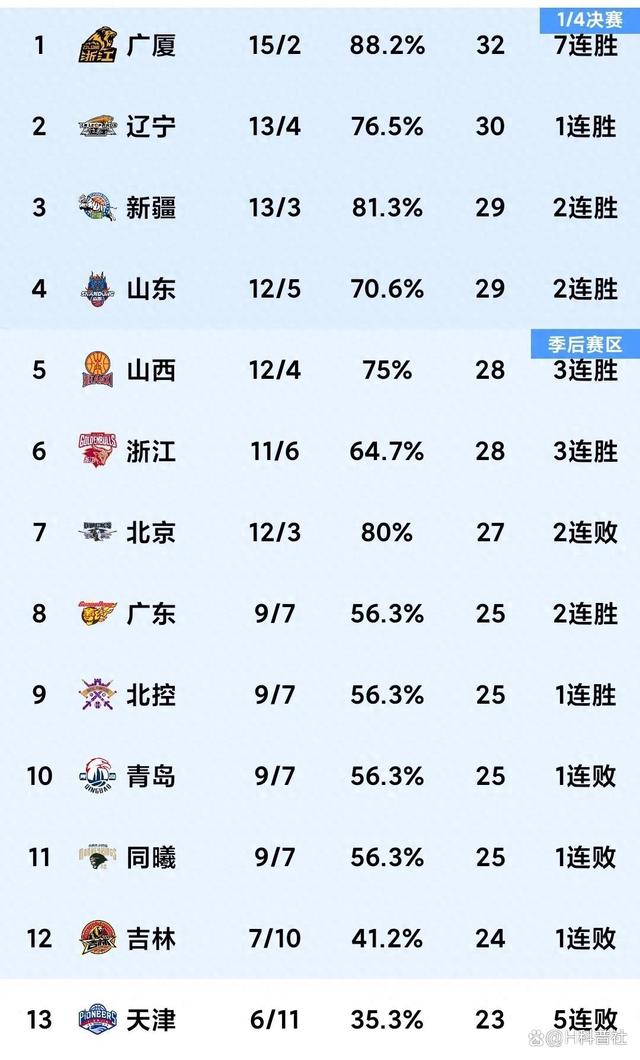 关于加拿大队表现强劲，牢牢守住积分榜榜首的信息