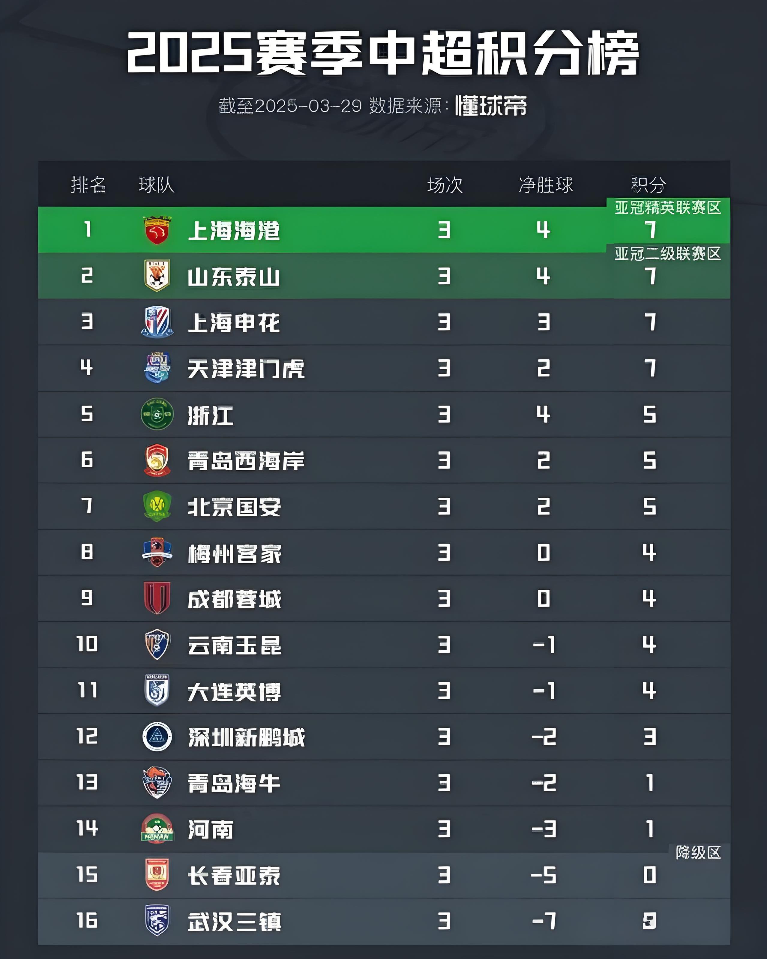 中场大将连场破门，领衔射手榜