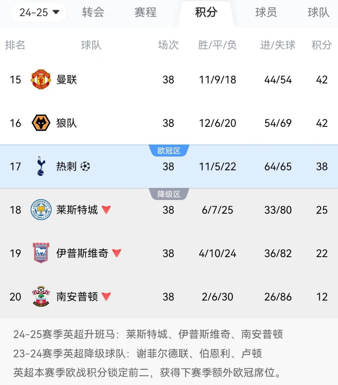 关于曼联主场平局,积分榜位置保持不变的信息 关于曼联主场平局,积分榜位置保持不变的信息